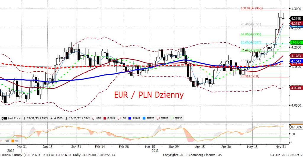 EURPLN fundamentalnie W piatek złoty poruszał się z przedziale 4,264-4,292 i zakończył dzień na poziomie nieznacznie powyżej 4,27.