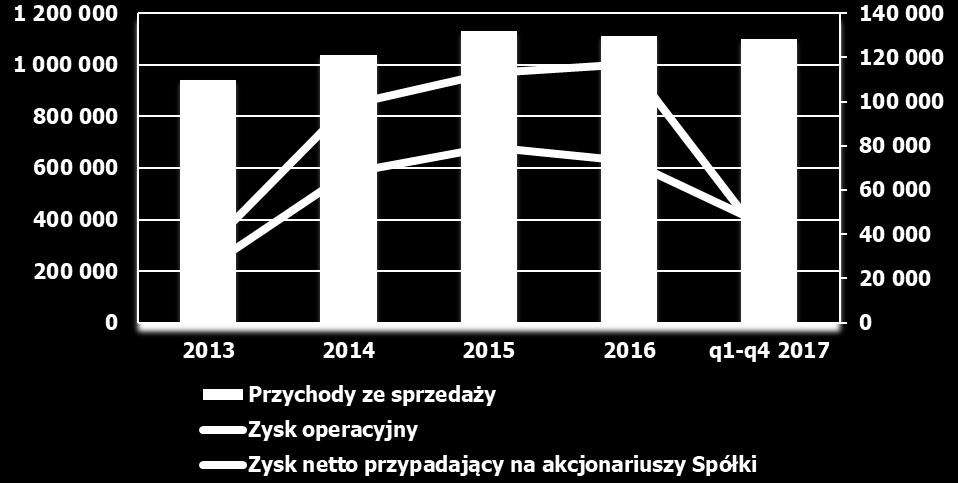 5. Opis istotnych dokonań i niepowodzeń oraz czynników i zdarzeń mających znaczący wpływ na osiągnięty wynik finansowy Grupy Comarch w IV kwartale roku oraz czynników, które będą miały wpływ na