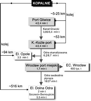 Śródlądowy transport wodny w Polsce stan obecny i perspektywy rozwoju Rysunek 3. Transport łamany w korytarzu transportowym Odry Źródło: Lisiewicz i in. (2011). Tabela 1.