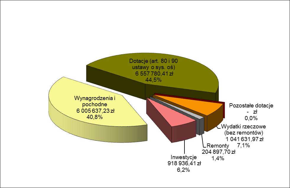 Tabela 40: Przedszkola i inne formy wychowania przedszkolnego wydatki w roku szkolnym 2017/2018 w przeliczeniu na jednego ucznia Źródło: sprawozdanie Rb-28S Rodzaj jednostki oświatowej Liczba uczniów