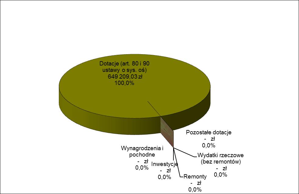 Wykres 6: Struktura wydatków dotyczących liceów ogólnokształcących Źródło: sprawozdanie Rb-28S Informacja o stanie realizacji zadań oświatowych Tabela 43: Licea ogólnokształcące wydatki w roku