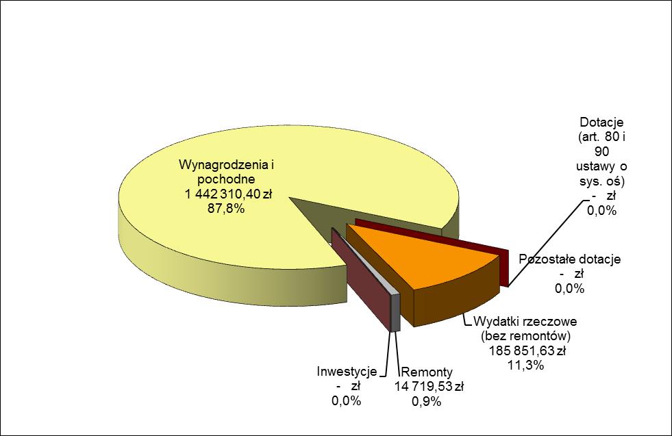 Wykres 8: Struktura wydatków dotyczących poradni psychologiczno-pedagogicznych Źródło: sprawozdanie Rb-28S W roku szkolnym 2017/2018 wydatki na wynagrodzenia i