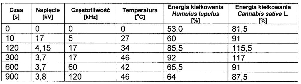 6 PL 229 666 B1 T a b e l a 8. Parametry i wartości energii kiełkowania dla ósmego przykładu wykonania. T a b e l a 9.