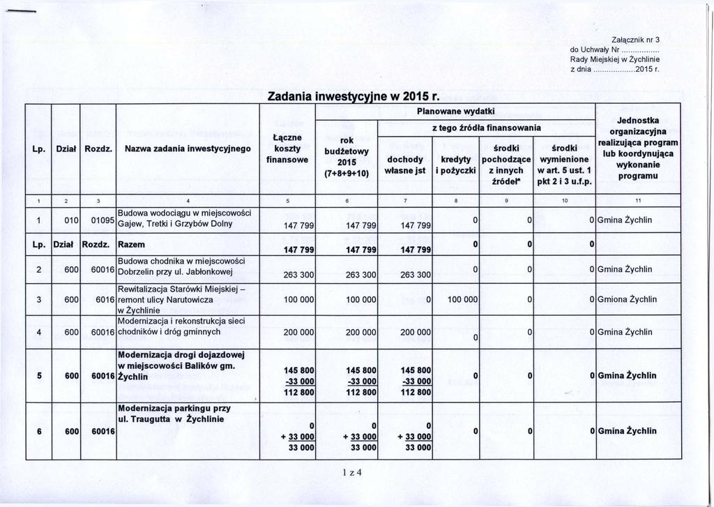 Załącznik nr 3 do Uchwały Nr z dnia 215 r. Lp. Dział Rozdz. Nazwa zadania inwestycyjnego Zadania inwestycyjne w 215 r.