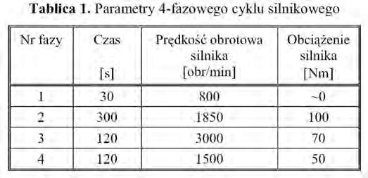 występują w czasie rzeczywistej eksploatacji pojazdu, a następnie na wiarygodną ocenę ilościową i jakościową zaistniałych procesów niszczących.