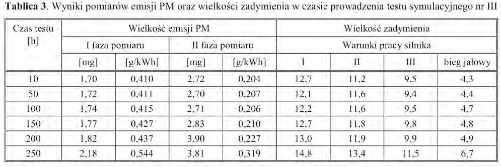 Po każdym z przeprowadzonych testów dokonywano szczegółowej oceny uszkodzeń elementów układów wtrysku paliwa, określając formy zużycia i miejsca, gdzie zostały stwierdzone.