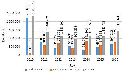 obszarze powiatu poznańskiego, przedstawiono koszty prac utrzymaniowych cieków naturalnych w latach od 2010 do 2016 (rys. 1).