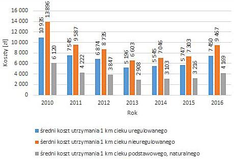 Rys. 2. Średni koszt prac utrzymaniowych przypadających na 1 km cieków naturalnych w powiecie poznańskim w latach 2010 2016 Fig. 2. Average cost of maintenance works per 1 km of natural watercourses in the Poznań district in 2010 2016 osuwisk w korytach rzek.