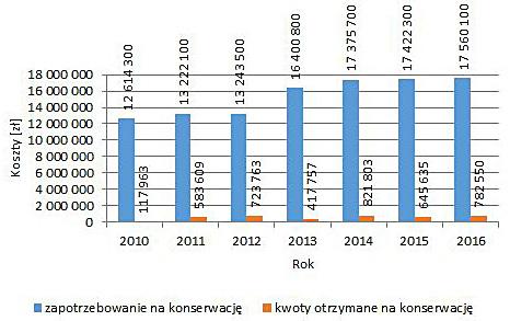 Wzrosły natomiast nakłady roczne na bieżącą konserwację, w stosunku do roku 2010, które kształtowały się w ostatnich latach na poziomie średnio w roku 1612zł km -1 (rys. 3).