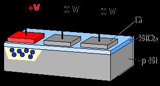 Soczewka dokonuje rzutowania obrazu na powierzchnię macierzy kondensatorów, powodując zgromadzenie na każdym z nich ładunku o wielkości proporcjonalnej do natężenia światła w zadanym czasie.