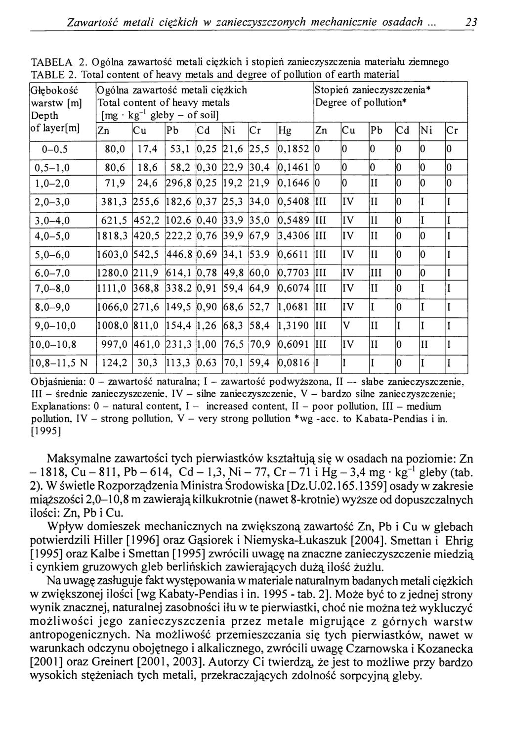 Zawartość metali ciężkich w zanieczyszczonych mechanicznie osadach 23 TABELA 2. Ogólna zawartość metali ciężkich i stopień zanieczyszczenia materiału ziemnego TABLE 2.