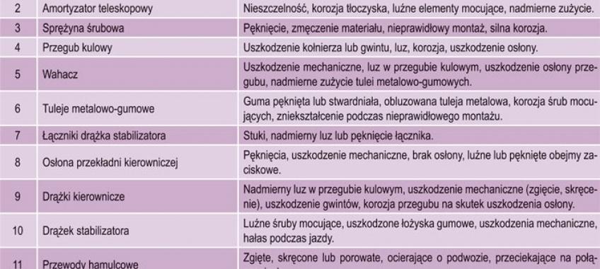 Diagnozowanie zawieszenia pojazdu data aktualizacji: 2013.05.28 metody diagnozowania.