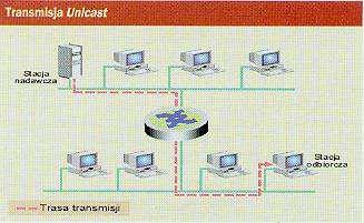 Typy transmisji sieciowych Komunikacja jednokana lowa (point-to-point, unicast) np.