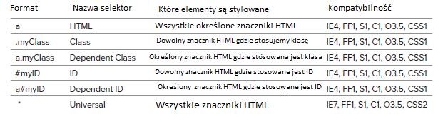 Podstawy CSS CSS pozwala kontrolować wszystkie elementy wyglądu twojego dokumentu czcionki, tekst, kolorów, tła, rozmiaru, granic, odstępów, pozycjonowania, efektów wizualnych, tabel i list.