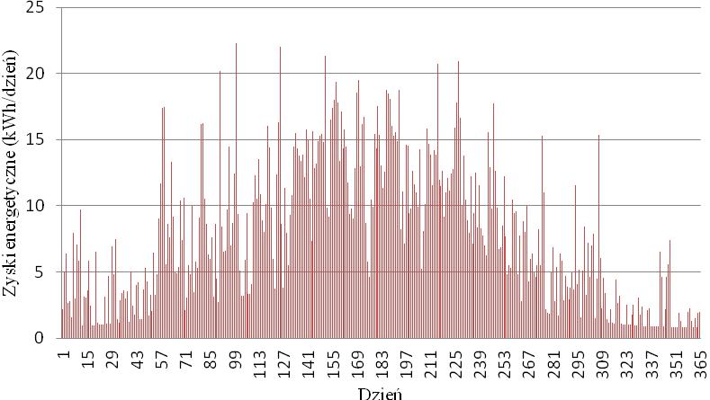 56 B. Chwieduk Rys.1. Dzienne zyski energetyczne z instalacji fotowoltaicznej Fig.1. Energetic gain in the following days of the year Rys.2.