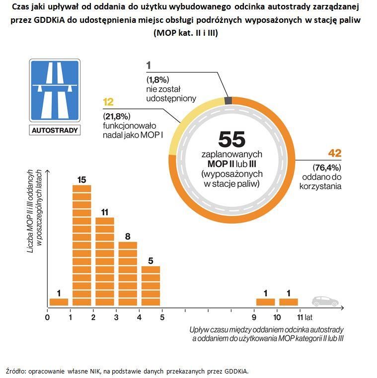 Na użytkowanych odcinkach dróg ekspresowych przewidziano wykonanie 51 MOP kategorii II lub III, z których dotychczas (stan na koniec września 2017 r.) oddano podróżnym do korzystania 15 (29 proc.