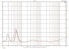 HIGH-END Zespoły głośnikowe 16 000 17 500 zł TEST Laboratorium Monitor Audio GOLD 300 LAB rys. 1. cha rak te rys ty ka mo du łu im pe dan cji.