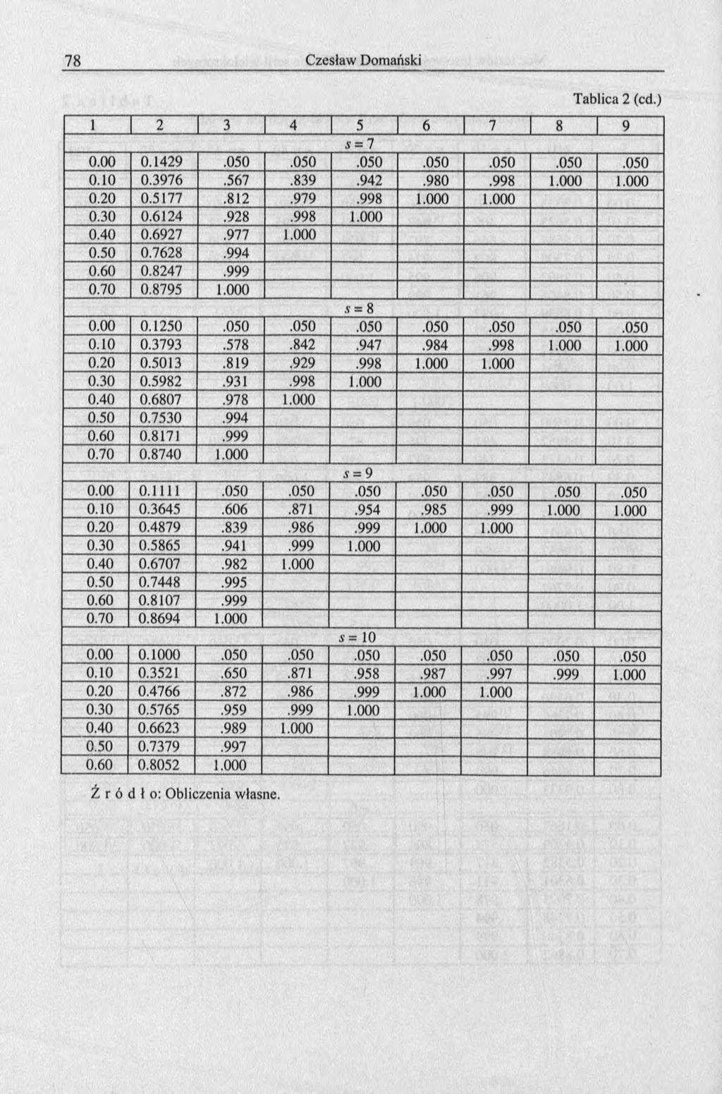 Tablica 2 (cd.) 1 1 2 1 3 1 4 5 6 1 7 8 9 s = 7 0.00 0.1429.050.050.050.050.050.050.050 0.10 0.3976.567.839.942.980.998 1.000 1.000 0.20 0.5177.812.979.998 1.000 1.000 0.30 0.6124.928.998 1.000 0.40 0.