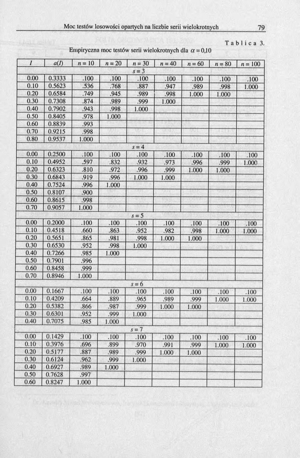 Empiryczna moc testów serii wielokrotnych dla a = 0,10 T a b l i c a 3. 1 a(d z: O и = 20 n = 30 1 n = 40 I «= 60 I «= 80 n = 100 w 0.00 0.3333.100.100.100.100.100.100.100 0.10 0.5623.536.768.887.947.