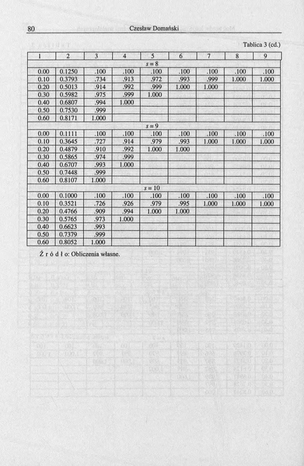 Tablica 3 (cd.) O) 00 0.00 0.1250.100.100.100.100.100.100.100 0.10 0.3793.734.913.972.993.999 1.000 1.000 0.20 0.5013.914.992.999 1.000 1.000 0.30 0.5982.975.999 1.000 0.40 0.6807.994 1.000 0.50 0.