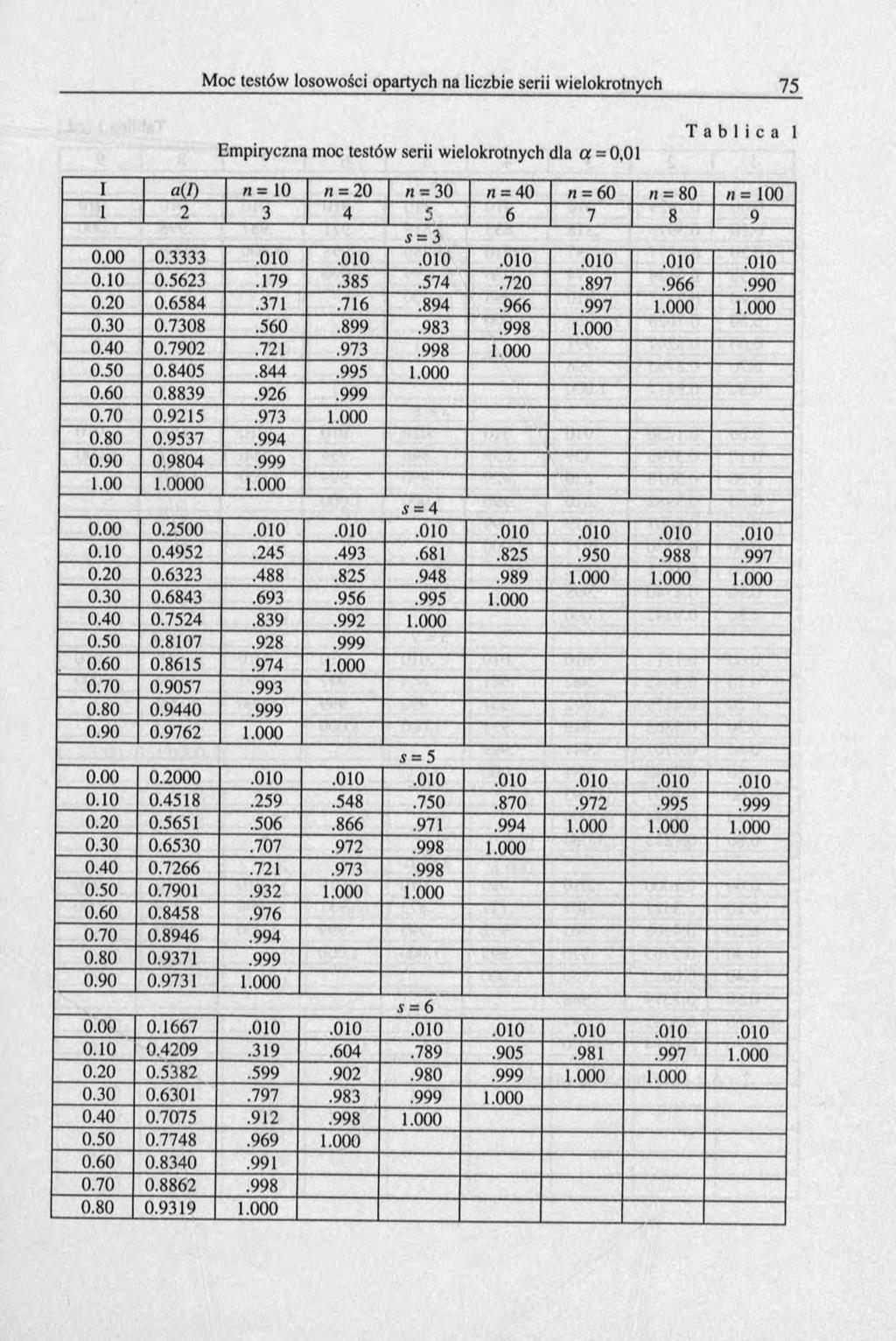 Empiryczna moc testów serii wielokrotnych dla a = 0,01 T a b l i c a 1 I n = 10 и = 30 n = 60 n = 100 1 2 3 4 6 7 8 9 s = 3 0.00 0.3333.010.010.010.010.010.010.010 0.10 0.5623.179.385.574.720.897.966.