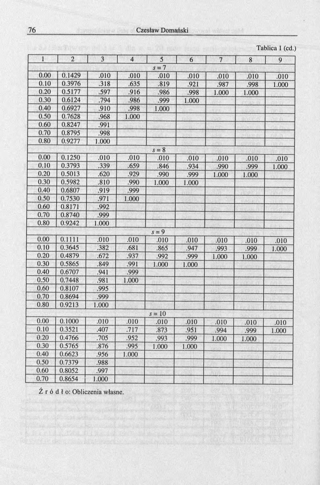 Tablica 1 (cd.) 1 1 2 1 3 1 4 1 5 1 6 1 7! 8 1 9 j = 7 0.00 0.1429.010.010.010.010.010.010.010 0.10 0.3976.318.635.819.921.987.998 1.000 0.20 0.5177.597.916.986.998 1.000 1.000 0.30 0.6124.794.986.999 1.