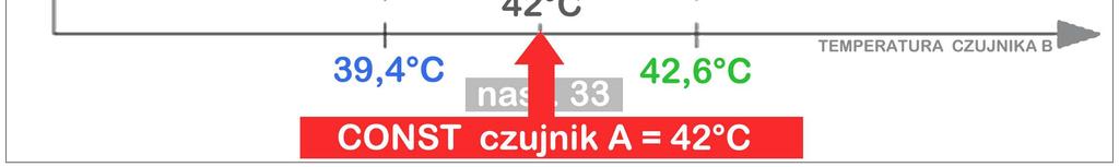 Jeśli chcemy aby ciepło z panelu solarnego było zmagazynowane w zbiorniku bez strat związanych z odpowiednim załączenie pompki, należy nastawę 33 ustawić na wartość równą spadku temperatury w czasie