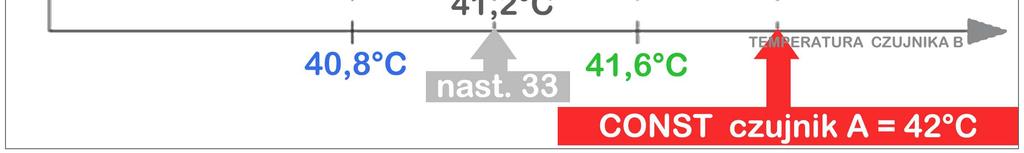 Nastawa sposobu pracy przekaźnika A nastawiona na 1. Nastawa 33 ustawiona na na ujemną wartość = - 0,8 C.