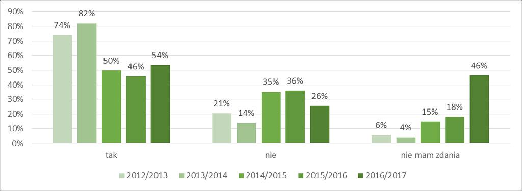 Wykres 16 Czy dni i godziny otwarcia dziekanatu umożliwiają Panu/i załatwienie spraw? Ważnym aspektem sprawności obsługi studentów jest zaangażowanie pracowników dziekanatów.