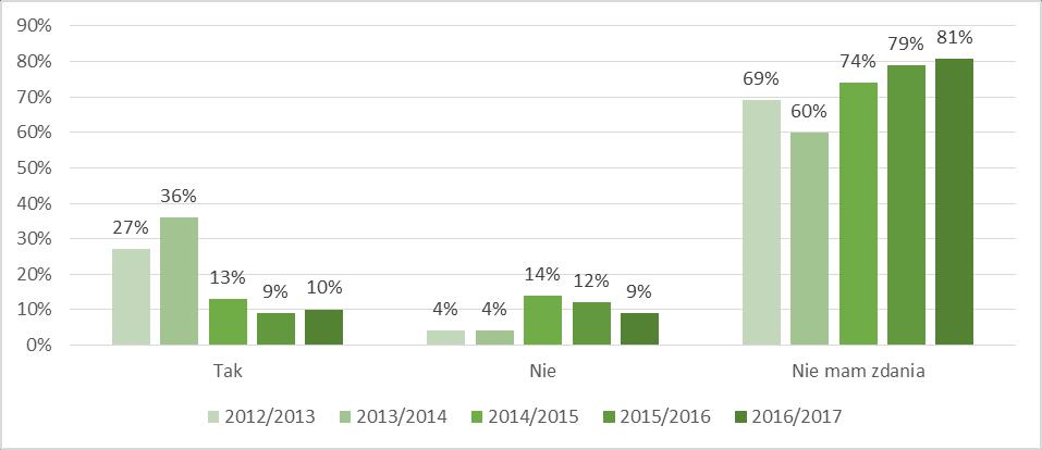 81% osób biorących udział w badaniu w roku akademickim 2016/2017 wybrało odpowiedź nie mam zdania, można więc założyć, że nie mieli doświadczenia w tym zakresie, w związku z czym nie mogli wyrazić