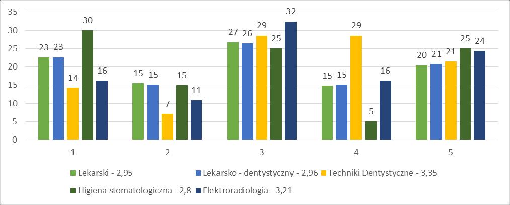 Kolejno oceniano wielkość sal wykładowych i ćwiczeniowych. Średnia ogólna tego aspektu dla I Wydziału była przeciętna i w roku akademickim 2016/2017 wyniosła 4,07 na pięciostopniowej skali.