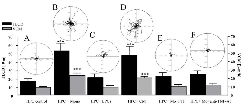 Mediatory wymiany informacji między komórkami HPC-4 i makrofagami
