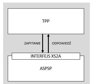2.4 Główne założenia 2.4.1 Aktorzy w procesach definiowanych w standardzie PolishAPI Standard definiuje wyłącznie trzy kategorie aktorów, którzy mogą wziąć udział w procesach definiowanych w
