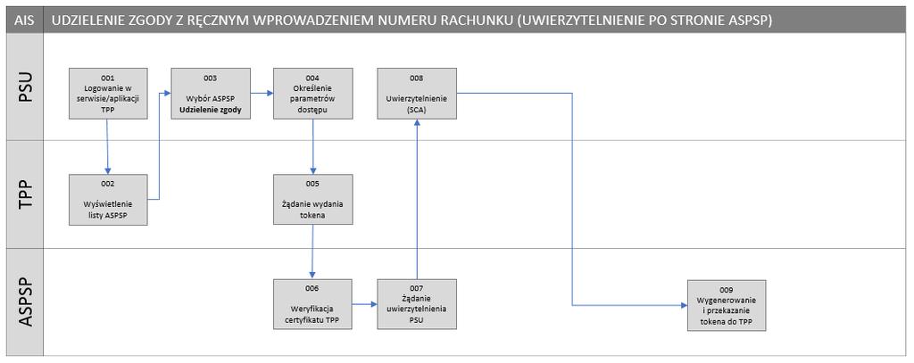 006 / ASPSP weryfikuje tożsamość TPP na podstawie certyfikatu (lub także na podstawie rejestru TPP) 007 / ASPSP przesyła żądanie uwierzytelnia PSU 008 / Uwierzytelnienie SCA 009 / ASPSP przekazuje do