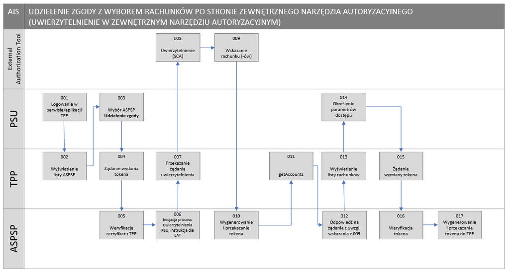 Ilustracja 11: AIS. Udzielenie zgody z wyborem rachunków po stronie zewnętrznego narzędzia autoryzacyjnego (uwierzytelnienie w zewnętrznym narzędziu autoryzacyjnym) 2.