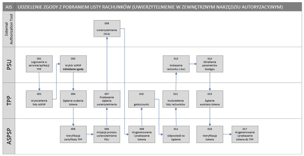 Ilustracja 13: AIS. Udzielenie zgody z pobraniem listy rachunków (uwierzytelnianie w zewnętrznym narzędziu autoryzacyjnym) 2.