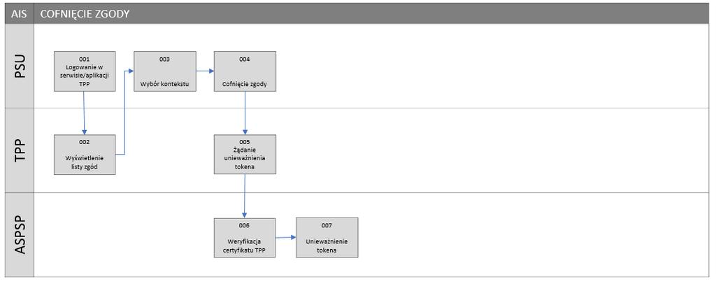 7 Cofnięcie zgody 001 / PSU inicjuje proces w interfejsie TPP 002 / TPP wyświetla listę zgód 003 / PSU wybiera konkretną zgodę z listy zgód, w ramach której dokonane zostaną zmiany 004 / PSU cofa