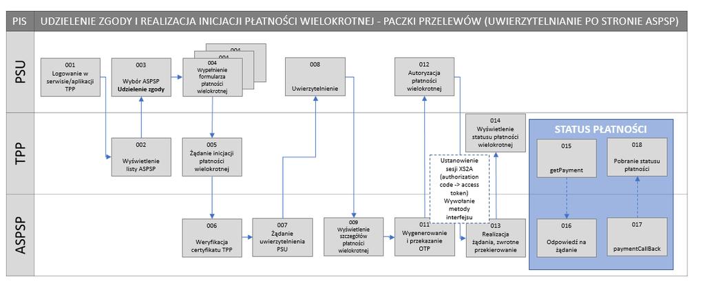 Ilustracja 24: PIS / Udzielenie zgody i realizacja inicjacji płatności wielokrotnej oraz pobranie statusu płatności Ilustracja 25: PIS / Udzielenie zgody i realizacja inicjacji płatności wielokrotnej