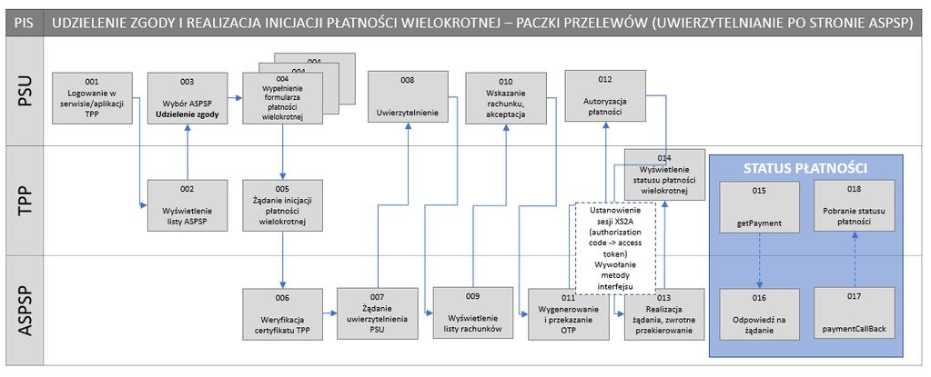 Ilustracja 26: PIS / Udzielenie zgody i realizacja inicjacji płatności wielokrotnej oraz pobranie statusu płatności z wyborem rachunku po stronie ASPSP Ilustracja 27: PIS / Udzielenie zgody i