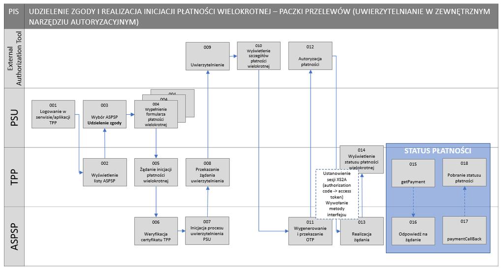 Ilustracja 28: PIS / Udzielenie zgody i realizacja inicjacji płatności wielokrotnej oraz pobranie statusu płatności z wykorzystaniem mechanizmu uwierzytelniania w zewnętrznym narzędziu autoryzacyjnym