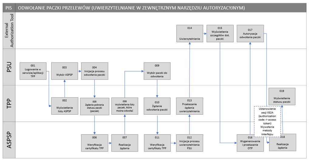 Ilustracja 36: PIS / Odwołanie paczki przelewów z uwierzytelnieniem po stronie ASPSP Ilustracja 37: PIS / Odwołanie paczki przelewów z uwierzytelnieniem w zewnętrznym narzędziu autoryzacyjnym 4.