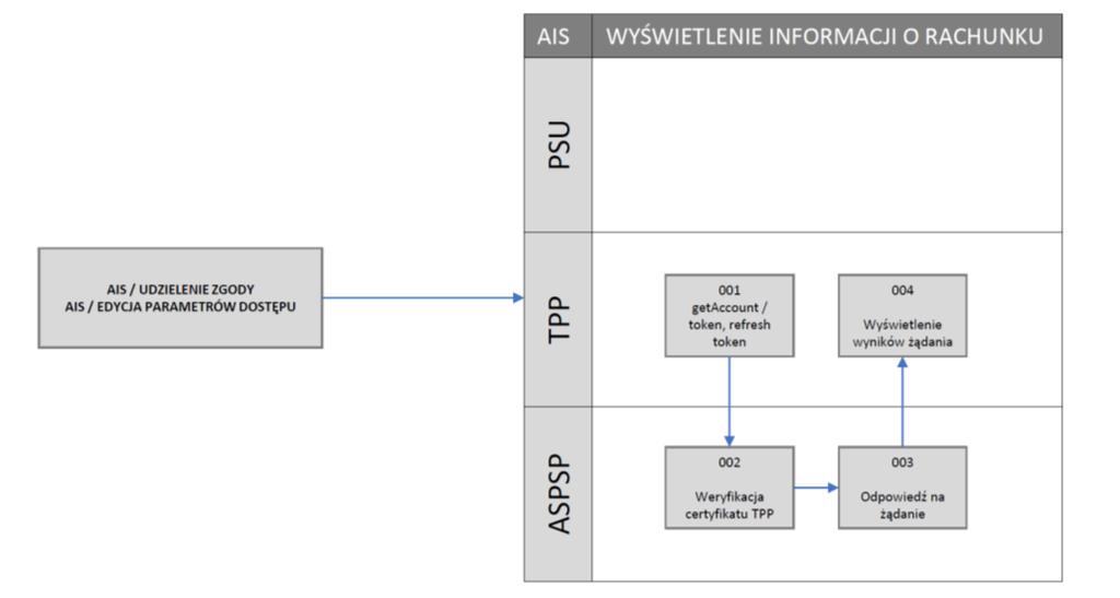 Ilustracja 38: AIS / Wyświetlenie informacji o rachunku płatniczym przez AISP 4.