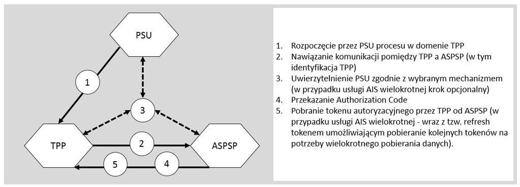 5.2 Nawiązanie sesji XS2A Wykorzystanie przez TPP usług biznesowych (AIS, PIS, CAF), udostępnianych po stronie ASPSP, wymaga nawiązania tzw.