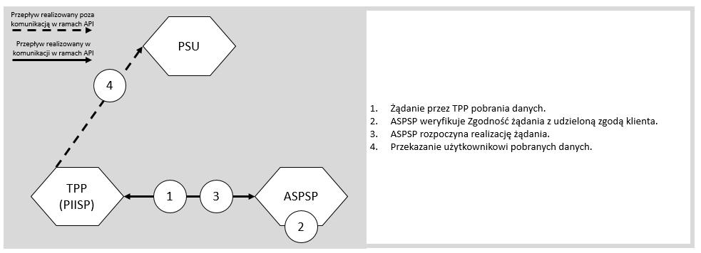 10 Opis techniczny usług CAF Rozdział stanowi streszczenie specyfikacji API w formacie swagger zdefiniowanej w Załączniku nr 1. 10.