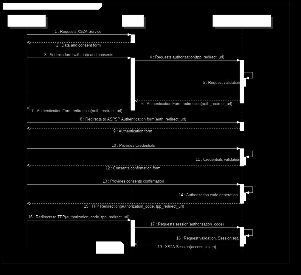 1 Mechanizm uwierzytelniania po stronie ASPSP Ilustracja 45: Nawiązywanie sesji XS2A metoda redirection Opis interakcji wg kolejności ich występowania: 1: PSU inicjuje wykorzystanie wybranej usługi