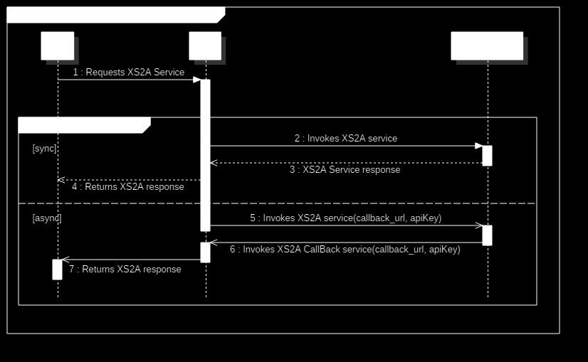11.6 Wywołanie metod interfejsu XS2A bez użycia sesji Diagram obrazuje sekwencję komunikacyjną pozwalającą na wywołanie usług interfejsu XS2A, dla których nie wymagana jest ważna sesja tego