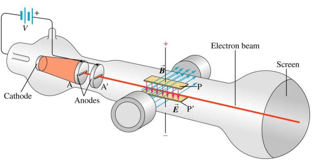 Odkrycie elektronu - doświadczenie Thomsona (1897) Elektrony emitowane przez katodę przechodzą przez obszar prostopadłych do siebie pól elektrycznego E i magnetycznego B W polu B elektron porusza się