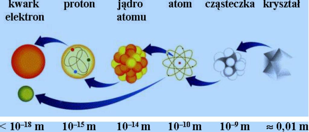 Struktura materii Skale energetyczne: Skale przestrzenne: I I I atomowa jądrowa - 10 10 m - 10 nukleonowa - 10 14 15 nanometr/10 I 1 ev