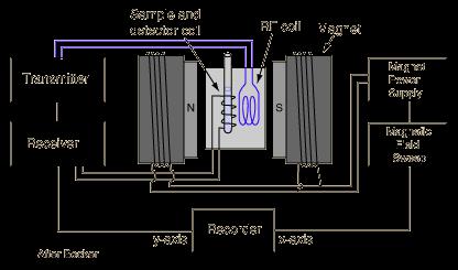 Magnetyczny Rezonans Jądrowy Magnetyczny Rezonans Jądrowy (NMR) 1946 Jeśli próbkę zawierającą swobodne protony (czyli jądra wodoru) umieścimy w silnym polu magnetycznym, to możemy wymusić przejścia