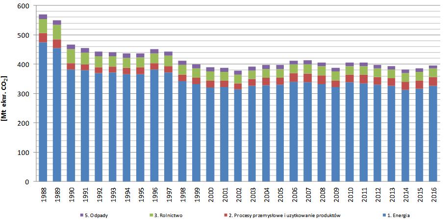 Emisje gazów cieplarnianych w Polsce - od 2015 roku zaczynają rosnąć spalanie